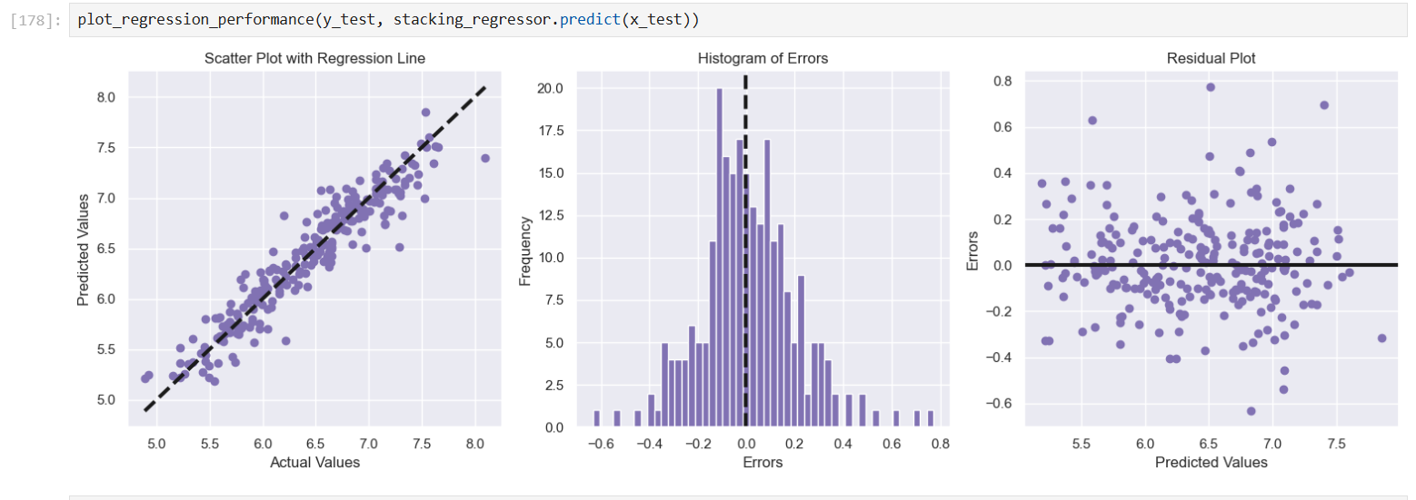 A deep-dive machine learning analysis using Python, repository available on GitHub.